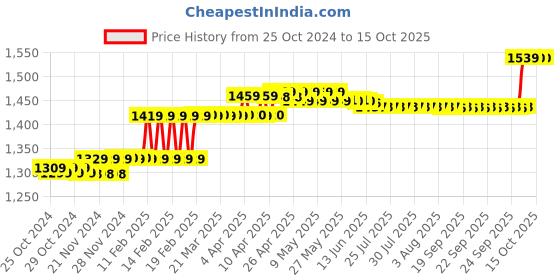 moglix.com Havells Reo FR PVC 90m 1 Sqmm Single Core Red Copper Insulated Cable, WRFFDN-A11X0 havells Price History Graph from 25 Oct 2024 to 14 Oct 2025