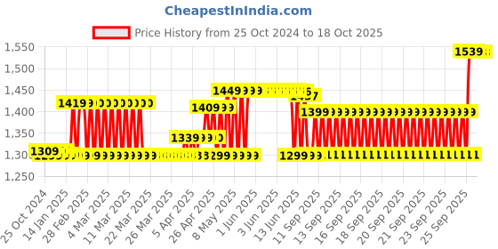 moglix.com Havells Reo FR PVC 90m 1 Sqmm Single Core Yellow Copper Insulated Cable, WRFFDN-A11X0 havells Price History Graph from 25 Oct 2024 to 18 Oct 2025