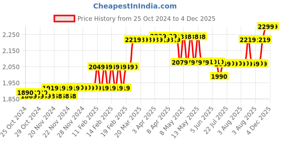 moglix.com Havells Reo FR PVC 90m 1.5 Sqmm Single Core Black Copper Insulated Cable, WRFFDN-A11X5 havells Price History Graph from 25 Oct 2024 to 4 Dec 2025