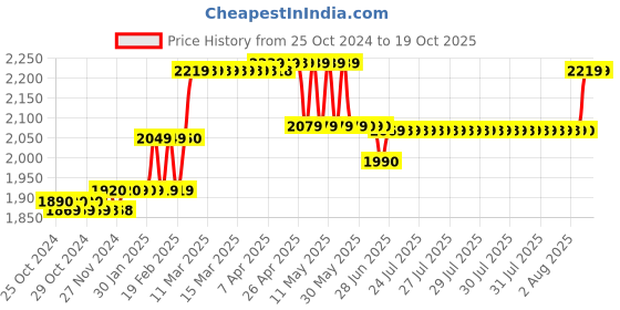 moglix.com Havells Reo FR PVC 90m 1.5 Sqmm Single Core Blue Copper Insulated Cable, WRFFDN-A11X5 havells Price History Graph from 25 Oct 2024 to 19 Oct 2025