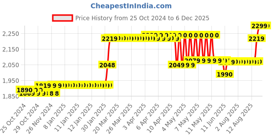 moglix.com Havells Reo FR PVC 90m 1.5 Sqmm Single Core Green Copper Insulated Cable, WRFFDN-A11X5 havells Price History Graph from 25 Oct 2024 to 5 Dec 2025