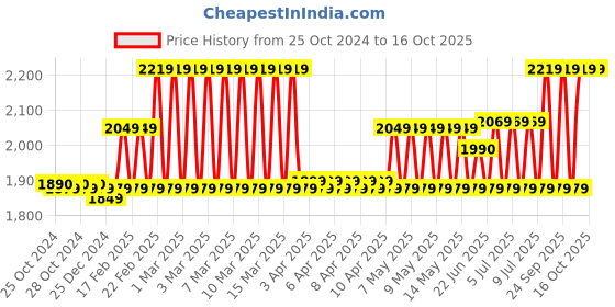 moglix.com Havells Reo FR PVC 90m 1.5 Sqmm Single Core Red Copper Insulated Cable, WRFFDN-A11X5 havells Price History Graph from 25 Oct 2024 to 15 Oct 2025