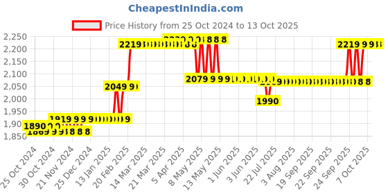 moglix.com Havells Reo FR PVC 90m 1.5 Sqmm Single Core Yellow Copper Insulated Cable, WRFFDN-A11X5 havells Price History Graph from 25 Oct 2024 to 13 Oct 2025