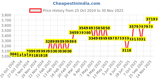 moglix.com Havells Reo FR PVC 90m 2.5 Sqmm Single Core Black Copper Insulated Cable, WRFFDN-A12X5 havells Price History Graph from 25 Oct 2024 to 30 Nov 2025