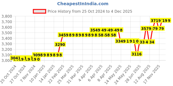 moglix.com Havells Reo FR PVC 90m 2.5 Sqmm Single Core Blue Copper Insulated Cable, WRFFDN-A12X5 havells Price History Graph from 25 Oct 2024 to 4 Dec 2025