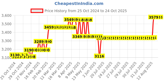 moglix.com Havells Reo FR PVC 90m 2.5 Sqmm Single Core Green Copper Insulated Cable, WRFFDN-A12X5 havells Price History Graph from 25 Oct 2024 to 24 Oct 2025