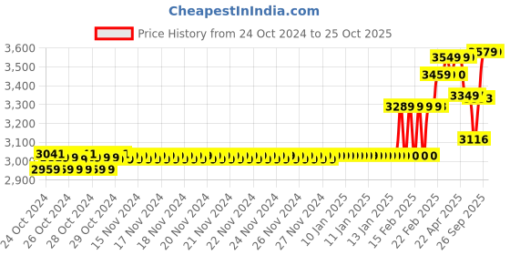 moglix.com Havells Reo FR PVC 90m 2.5 Sqmm Single Core Red Copper Insulated Cable, WRFFDN-A12X5 havells Price History Graph from 24 Oct 2024 to 24 Oct 2025