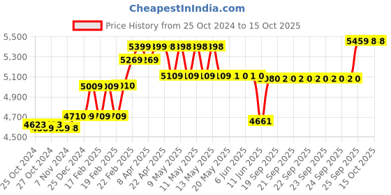 moglix.com Havells Reo FR PVC 90m 4 Sqmm Single Core Black Copper Insulated Cable, WRFFDN-A14X0 havells Price History Graph from 25 Oct 2024 to 14 Oct 2025