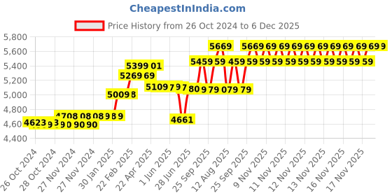 moglix.com Havells Reo FR PVC 90m 4 Sqmm Single Core Blue Copper Insulated Cable, WRFFDN-A14X0 havells Price History Graph from 26 Oct 2024 to 6 Dec 2025