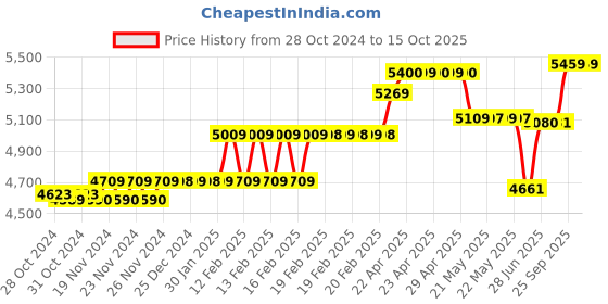 moglix.com Havells Reo FR PVC 90m 4 Sqmm Single Core Red Copper Insulated Cable, WRFFDN-A14X0 havells Price History Graph from 28 Oct 2024 to 15 Oct 2025