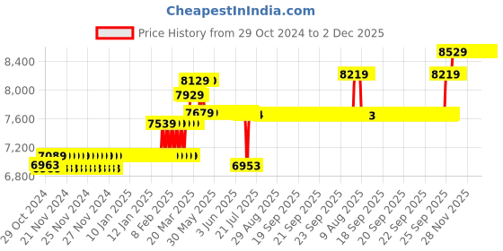 moglix.com Havells Reo FR PVC 90m 6 Sqmm Single Core Black Copper Insulated Cable, WRFFDN-A16X0 havells Price History Graph from 29 Oct 2024 to 2 Dec 2025