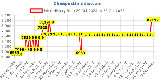 moglix.com Havells Reo FR PVC 90m 6 Sqmm Single Core Red Copper Insulated Cable, WRFFDN-A16X0 havells Price History Graph from 29 Oct 2024 to 25 Oct 2025