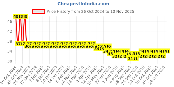 moglix.com Havells Reo Kit Kat Fuse, AHEFPXW061 havells Price History Graph from 26 Oct 2024 to 10 Nov 2025