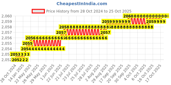 moglix.com Havells RG-06 CATV Co-Axial Cable, WHOJTTKARG06, Length: 90 m havells Price History Graph from 28 Oct 2024 to 25 Oct 2025
