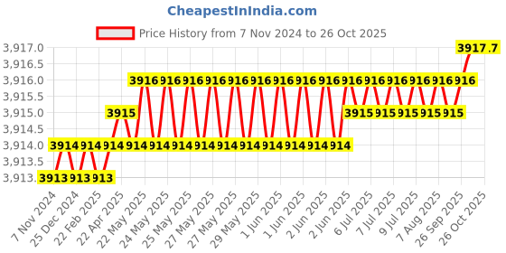 moglix.com Havells RG-59 CATV Co-Axial Cable, WHOJTTKERG59, Length: 305 m havells Price History Graph from 7 Nov 2024 to 26 Oct 2025