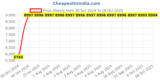 moglix.com Havells RG-59Length 305m PVC Copper Co Axial Cable WHOJTTKERG59 havells Price History Graph from 30 Oct 2024 to 28 Oct 2025