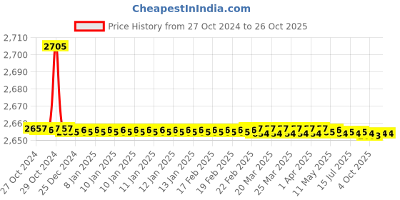 moglix.com Havells RG-59Length 90m PVC Copper Co Axial Cable WHOJTTKARG59 havells Price History Graph from 27 Oct 2024 to 26 Oct 2025