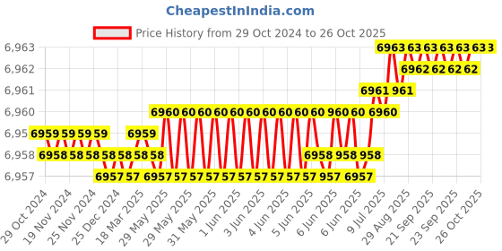 moglix.com Havells RG 6 CATV Co-Axial Cable, WHOJTTKERG06, Length: 305 m havells Price History Graph from 29 Oct 2024 to 25 Oct 2025