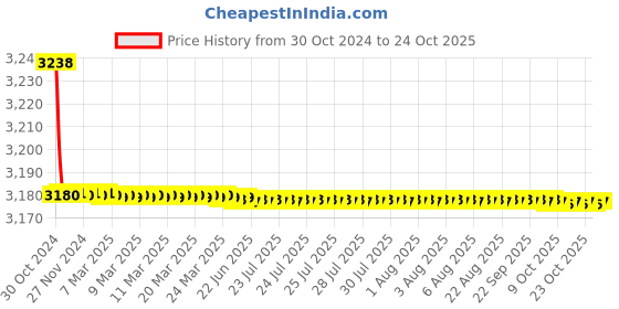 moglix.com Havells RG-6Length 90m PVC Copper Co Axial Cable WHOJTTKARG06 havells Price History Graph from 30 Oct 2024 to 24 Oct 2025