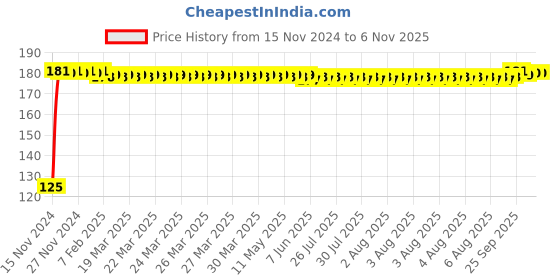 moglix.com Havells Rojo 7W B22 Yellow LED Bulb, LHLDBWEB4C8R007 havells Price History Graph from 15 Nov 2024 to 6 Nov 2025