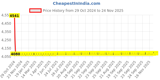 moglix.com Havells SPN-2M RCBO-A Type(30mA)-DHCEACSN2030006 havells Price History Graph from 29 Oct 2024 to 23 Nov 2025