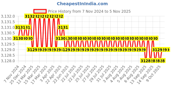 moglix.com Havells SPN-2M RCBO-A Type(30mA)-DHCEACSN2030010 havells Price History Graph from 7 Nov 2024 to 5 Nov 2025