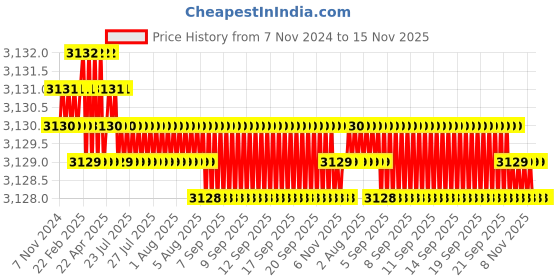moglix.com Havells SPN-2M RCBO-A Type(30mA)-DHCEACSN2030020 havells Price History Graph from 7 Nov 2024 to 15 Nov 2025