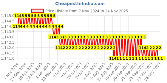 moglix.com Havells Staircase Light Time Switch (0.5-20 Min) havells Price History Graph from 7 Nov 2024 to 24 Nov 2025