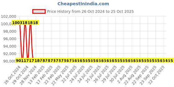 moglix.com Havells Submersible Flat Cable 3 Core 100 m 1.5 Sq.mm WHPNDSKB31X5 havells Price History Graph from 26 Oct 2024 to 25 Oct 2025