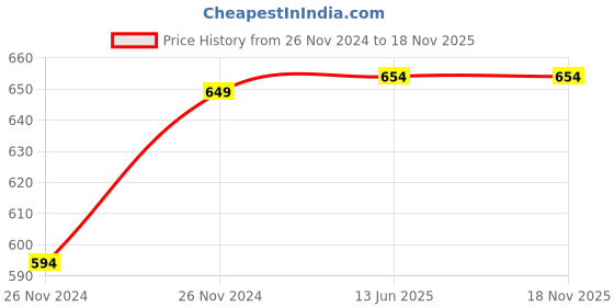 moglix.com Havells Tango Wireless Digital Doorbell, AHNWETB000 havells Price History Graph from 26 Nov 2024 to 15 Nov 2025