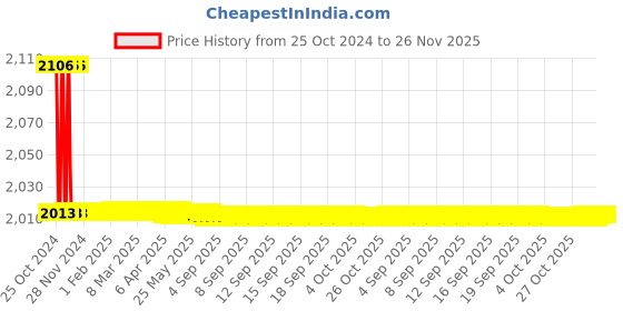 moglix.com Havells Triple Pole Main Switch, IHSRTE4032 havells Price History Graph from 25 Oct 2024 to 25 Nov 2025