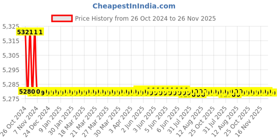 moglix.com Havells URJA 1.5Hp Single Phase Submersible Pump Starter, IHADOAK1FA havells Price History Graph from 26 Oct 2024 to 25 Nov 2025