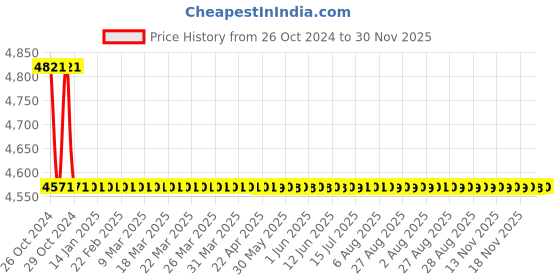 moglix.com Havells URJA 1Hp Single Phase Submersible Pump Starter, IHADOAJ1FB havells Price History Graph from 26 Oct 2024 to 30 Nov 2025