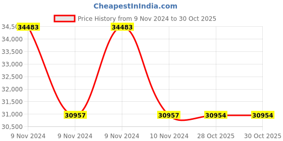 moglix.com Havells WHMFASKBEX75 0.75 Sq.mm 14 Core Flexible Cable Black (100 m) havells Price History Graph from 9 Nov 2024 to 29 Oct 2025