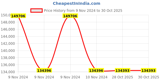 moglix.com Havells WHMFDSKB2025 25 Sq.mm 2 Core Flexible Cable Black (100 m) havells Price History Graph from 9 Nov 2024 to 30 Oct 2025
