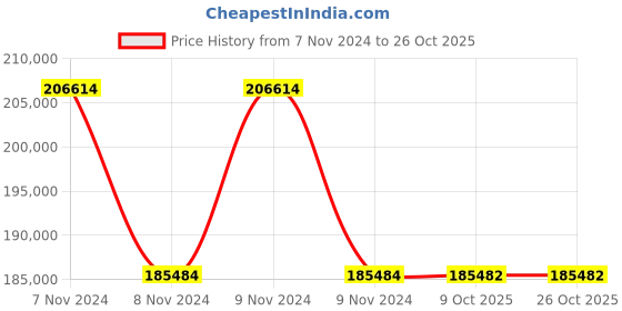 moglix.com Havells WHMFDSKB2035 35 Sq.mm 2 Core Flexible Cable Black (100 m) havells Price History Graph from 7 Nov 2024 to 26 Oct 2025