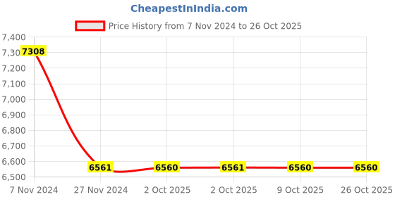 moglix.com Havells WHMFDSKB21X0 1 Sq.mm 2 Core Flexible Cable Black (100 m) havells Price History Graph from 7 Nov 2024 to 26 Oct 2025