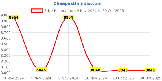 moglix.com Havells WHMFDSKB21X5 1.5 Sq.mm 2 Core Flexible Cable Black (100 m) havells Price History Graph from 9 Nov 2024 to 29 Oct 2025