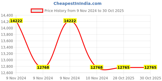 moglix.com Havells WHMFDSKB22X5 2.5 Sq.mm 2 Core Flexible Cable Black (100 m) havells Price History Graph from 9 Nov 2024 to 30 Oct 2025