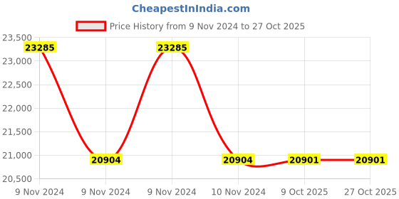 moglix.com Havells WHMFDSKB24X0 4 Sq.mm 2 Core Flexible Cable Black (100 m) havells Price History Graph from 9 Nov 2024 to 26 Oct 2025