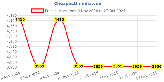 moglix.com Havells WHMFDSKB2X50 0.5 Sq.mm 2 Core Flexible Cable Black (100 m) havells Price History Graph from 9 Nov 2024 to 26 Oct 2025