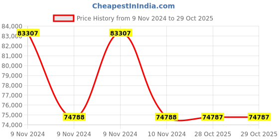 moglix.com Havells WHMFDSKB3010 10 Sq.mm 3 Core Flexible Cable Black (100 m) havells Price History Graph from 9 Nov 2024 to 29 Oct 2025