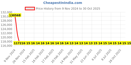 moglix.com Havells WHMFDSKB3016 16 Sq.mm 3 Core Flexible Cable Black (100 m) havells Price History Graph from 9 Nov 2024 to 30 Oct 2025