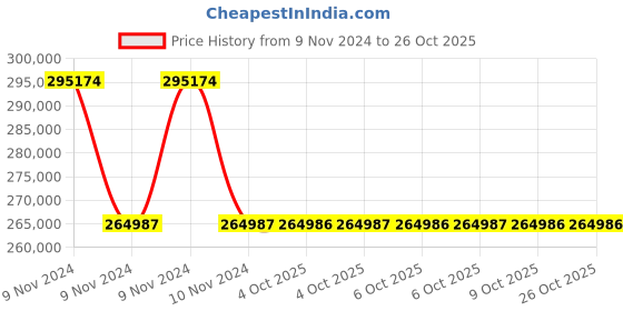 moglix.com Havells WHMFDSKB3035 35 Sq.mm 3 Core Flexible Cable Black (100 m) havells Price History Graph from 9 Nov 2024 to 26 Oct 2025