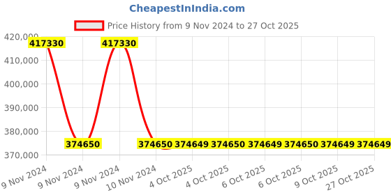 moglix.com Havells WHMFDSKB3050 50 Sq.mm 3 Core Flexible Cable Black (100 m) havells Price History Graph from 9 Nov 2024 to 26 Oct 2025