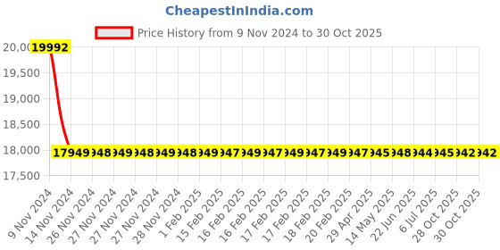 moglix.com Havells WHMFDSKB32X5 2.5 Sq.mm 3 Core Flexible Cable Black (100 m) havells Price History Graph from 9 Nov 2024 to 30 Oct 2025