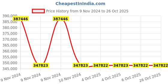 moglix.com Havells WHMFDSKB4035 35 Sq.mm 4 Core Flexible Cable Black (100 m) havells Price History Graph from 9 Nov 2024 to 26 Oct 2025