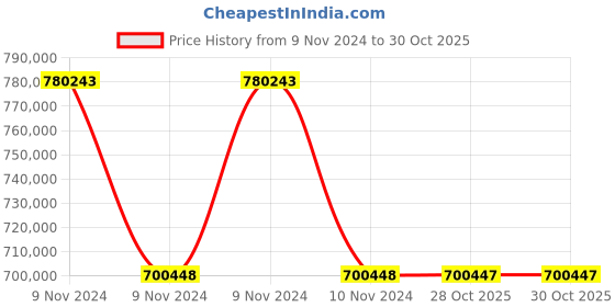 moglix.com Havells WHMFDSKB4070 70 Sq.mm 4 Core Flexible Cable Black (100 m) havells Price History Graph from 9 Nov 2024 to 29 Oct 2025