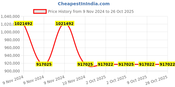 moglix.com Havells WHMFDSKB4095 95 Sq.mm 4 Core Flexible Cable Black (100 m) havells Price History Graph from 9 Nov 2024 to 26 Oct 2025