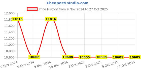 moglix.com Havells WHMFDSKB41X0 1 Sq.mm 4 Core Flexible Cable Black (100 m) havells Price History Graph from 9 Nov 2024 to 26 Oct 2025